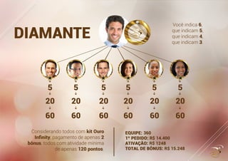 ....................................
.............................
...............................................
...........................................
...........................................
20 20 20 20 20 20
60 60 60 60 60 60
5 5 5 5 5 5
DIAMANTE
Você indica 6,
que indicam 5,
que indicam 4,
que indicam 3.
Considerando todos com kit Ouro
Inﬁnity, pagamento de apenas 2
bônus, todos com atividade mínima
de apenas 120 pontos.
 