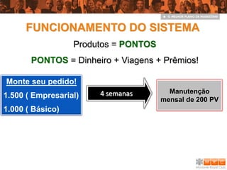 FUNCIONAMENTO DO SISTEMA
                  Produtos = PONTOS
       PONTOS = Dinheiro + Viagens + Prêmios!

Monte seu pedido!
                       4 semanas        Manutenção
1.500 ( Empresarial)                  mensal de 200 PV
1.000 ( Básico)
 