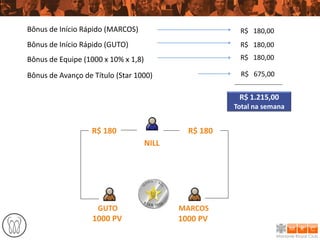 Bônus de Início Rápido (MARCOS)                         R$ 180,00
Bônus de Início Rápido (GUTO)                           R$ 180,00
Bônus de Equipe (1000 x 10% x 1,8)                      R$ 180,00

Bônus de Avanço de Título (Star 1000)                    R$ 675,00


                                                        R$ 1.215,00
                                                       Total na semana


                   R$ 180                     R$ 180
                                     NILL




                    GUTO                    MARCOS
                   1000 PV                  1000 PV
 