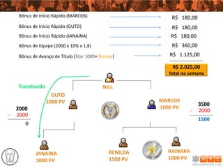 Bônus de Início Rápido (MARCOS)                         R$ 180,00
    Bônus de Início Rápido (GUTO)                           R$ 180,00
    Bônus de Início Rápido (JANAINA)                        R$ 180,00
    Bônus de Equipe (2000 x 10% x 1,8)                      R$ 360,00
    Bônus de Avanço de Título (Star 1000+ Bronze)          R$ 1.125,00

                                                            R$ 2.025,00
                                                           Total na semana

    Transbordo                             NILL
                   GUTO
                 1000 PV                                MARCOS
                                                                         3500
    2000                                                1000 PV
                                                                     -   2000
-   2000
                                                                         1500
       0




            JANAÍNA                           RENILDA      RAINARA
            1000 PV                           1500 PV      1000 PV
 