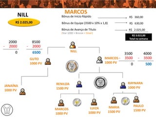 NILL                  MARCOS
                               Bônus de Início Rápido                           R$ 360,00
       R$ 2.025,00             Bônus de Equipe (3500 x 10% x 1,8)               R$ 630,00

                               Bônus de Avanço de Título                        R$ 2.025,00
                               (Star 1000 + Bronze + Silver)
                                                                                  R$ 3.015,00
                                                                                Total na semana
    2000           8500
-   2000      -    2000
       0           6500                NILL
                                                                              3500          4000
                  GUTO                                           MARCOS -     3500     -    3500
                  1000 PV                                        1000 PV         0            500




                            RENILDA                                            RAYNARA
JANAÍNA                                                                        1000 PV
1000 PV                     1500 PV




                                                                    MARIA            PAULO
                            MARCOS                      LUIZA
                                                                    1500 PV          1500 PV
                            1000 PV                    1000 PV
 