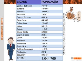 CIDADE              POPULAÇÃO
Senhor do Bonfim    74.419
Juazeiro            197.965
Petrolina           293.962




                                FONTE: http://www.ibge.gov.br/cidadesat/topwindow.htm?1
Jacobina            79.247
Campo Formoso       66.616
Casa Nova           64.940
Sobradinho          22.000
Itiúba              36.113
Saúde               11.845
Monte Santo         52.338
Capim Grosso        26.577
Caém                10.368
Filadélfia          16.740
Andorinha           14.414
Ponto Novo          15.742
Antônio Gonçalves   11.015
Pindobaçu           20.121
Jaguarari           30.343
TOTAL               1.044.765
 
