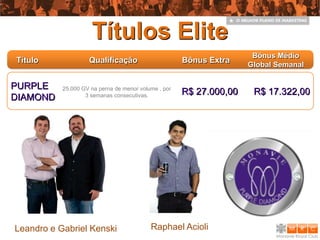 Títulos Elite
                                                                      Bônus Médio
Título              Qualificação                      Bônus Extra
                                                                     Global Semanal

PURPLE     25.000 GV na perna de menor volume , por
                   3 semanas consecutivas.            R$ 27.000,00    R$ 17.322,00
DIAMOND




Leandro e Gabriel Kenski                   Raphael Acioli
 