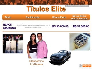 Títulos Elite
                                                                       Bônus Médio
Título              Qualificação                       Bônus Extra
                                                                      Global Semanal

BLACK     25.000 GV na perna de menor volume , por 3
                   semanas consecutivas.               R$ 90.000,00    R$ 51.000,00
DIAMOND




                         Claudemir e
                         Lo-Ruama
 