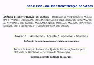 3ª E 4ª FASE - ANÁLISE E IDENTIFICAÇÃO  DE CARGOS Auxiliar ?  Assistente ?  Analista ? Supervisor ? Gerente ? Definição de acordo com as atividades executadas Técnico de Assepsia Ambiental = Ajudante Conservação e Limpeza Eletricista de Gambiarra = Eletricista de Manutenção Definição correta do título dos cargos ANÁLISE E IDENTIFICAÇÃO DE CARGOS  – PROCESSO DE VERIFICAÇÃO E ANÁLISE DAS ATIVIDADES EXECUTADAS, OU SEJA, É NESTA FASE ONDE JUNTAMOS OU SEPARAMOS AS ATIVIDADES DOS CARGOS, ANALISAMOS NÍVEIS (AUXILIAR, ANALISTA, SUPERVISOR, GERENTE, ETC) E DEFINIMOS A TITULAÇÃO CORRETA DOS CARGOS. 