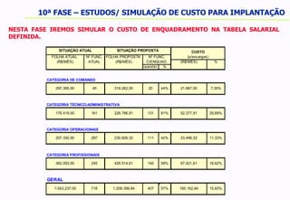 10ª FASE – ESTUDOS/ SIMULAÇÃO DE CUSTO PARA IMPLANTAÇÃO  NESTA FASE IREMOS SIMULAR O CUSTO DE ENQUADRAMENTO NA TABELA SALARIAL DEFINIDA.  