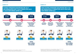 PLANOS DE GANHOS PLANOS DE GANHOS
NOVO PLATINA FUNDADOR QUALIFICADO EM 17-18
QUE REQUALIFICA E CRESCE EM 18-19 E EM 19-20
COM MESES SUPER Q12
EXEMPLO 04
ANO 01 ANO 02 ANO 03
*Mês Super Q12: 10.000 pontos GIP ou 1 linha nova qualificada + 5.000 pontos GIP de lateral
Necessários 100 PPV em todos os meses e só válido para linhas brasileiras
Formas de crescimento: +20% Pontos GIP OU +1 linha nova ou incremental Q6 OU + 1 linha ou incremental Q12 com lateral Q12
Todos os meses Super Q12 devem ser feitos dentro do ano fiscal para Q12, vale Q10 e Q11 com Volume de Equivalência
TOTAL
EM 3 ANOS:
R$ 75.000
18 19
17-18 18-19 19-20
NOVO Q6
COM 6 MESES
SUPER Q12*
NOVO PLATINA
FUNDADOR Q12
COM 12 MESES
SUPER Q12*
PLATINA FUNDADOR Q12
REQUALIFICANDO
COM 12 MESES
SUPER Q12*
MAIS CRESCIMENTO
PLATINA FUNDADOR Q12
REQUALIFICANDO
COM 12 MESES
SUPER Q12*
MAIS CRESCIMENTO
PLATINA FUNDADOR QUALIFICADO EM 16-17
QUE REQUALIFICA EM 17-18 E CRESCE EM 18-19
E 19-20 COM MESES SUPER Q12
EXEMPLO 03
ANO 01 ANO 02 ANO 03
*Mês Super Q12: 10.000 pontos GIP ou 1 linha nova qualificada + 5.000 pontos GIP de lateral
Necessários 100 PPV em todos os meses e só válido para linhas brasileiras
Todos os meses Super Q12 devem ser feitos dentro do ano fiscal para Q12, vale Q10 e Q11 com Volume de Equivalência
TOTAL
EM 3 ANOS:
R$ 60.000
17-18 18-19 19-20
PLATINA FUNDADOR Q12
REQUALIFICANDO
COM 12 MESES
SUPER Q12*
PLATINA FUNDADOR Q12
REQUALIFICANDO
COM 12 MESES
SUPER Q12*
MAIS CRESCIMENTO
PLATINA FUNDADOR Q12
REQUALIFICANDO
COM 12 MESES
SUPER Q12*
MAIS CRESCIMENTO
R$ 20.000,00 R$ 20.000,00 R$ 20.000,00 R$ 20.000,00 R$ 20.000,00 R$ 20.000,00R$ 15.000,00
 