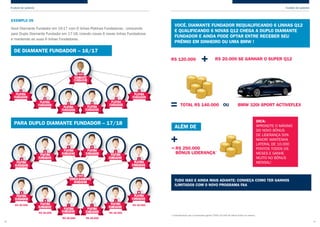 PLANOS DE GANHOS
* Considerando que o empresário ganha TUDO (10.000 de lateral todos os meses)
PLANOS DE GANHOS
26 27
Você Diamante Fundador em 16-17 com 6 linhas Platinas Fundadoras , crescendo
para Duplo Diamante Fundador em 17-18, criando novas 6 novas linhas Fundadoras
e mantendo as suas 6 linhas Fundadoras.
R$ 20.000
R$ 20.000
R$ 20.000
R$ 20.000
R$ 20.000
R$ 20.000
PARA DUPLO DIAMANTE FUNDADOR – 17/18
EXEMPLO 05
DE DIAMANTE FUNDADOR – 16/17
PLATINA
FUNDADOR
PLATINA
FUNDADOR PLATINA
FUNDADOR
A
B
C
VOCÊ
PLATINA
FUNDADOR
D PLATINA
FUNDADOR
PLATINA
FUNDADORE
F
ALÉM DE
R$ 250.000
BÔNUS LIDERANÇA*
VOCÊ, DIAMANTE FUNDADOR REQUALIFICANDO 6 LINHAS Q12
E QUALIFICANDO 6 NOVAS Q12 CHEGA A DUPLO DIAMANTE
FUNDADOR E AINDA PODE OPTAR ENTRE RECEBER SEU
PRÊMIO EM DINHEIRO OU UMA BMW !
DICA:
APROXEITE O MÁXIMO
DO NOVO BÔNUS
DE LIDERANÇA 50%
MAIOR! MANTENHA
LATERAL DE 10.000
PONTOS TODOS OS
MESES E GANHE
MUITO NO BÔNUS
MENSAL!
TUDO ISSO E AINDA MAIS ADIANTE: CONHEÇA COMO TER GANHOS
ILIMITADOS COM O NOVO PROGRAMA FAA
BMW 320I SPORT ACTIVEFLEX
R$ 120.000 R$ 20.000 SE GANHAR O SUPER Q12
TOTAL R$ 140.000 OU
 