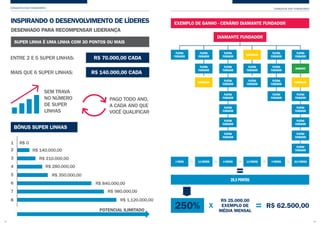 CONQUISTA DOS FUNDADORES CONQUISTA DOS FUNDADORES
EXEMPLO DE GANHO - CENÁRIO DIAMANTE FUNDADOR
DIAMANTE FUNDADOR
PLATINA
FUNDADOR
1 PONTO
28,5 PONTOS
PLATINA
FUNDADOR
3,5 PONTOS
PLATINA
FUNDADOR
ESMERALDA
PLATINA
FUNDADOR
6 PONTOS
PLATINA
FUNDADOR
PLATINA
FUNDADOR
PLATINA
FUNDADOR
PLATINA
FUNDADOR
PLATINA
FUNDADOR
PLATINA
FUNDADOR
PLATINA
FUNDADOR
4 PONTOS
PLATINA
FUNDADOR
PLATINA
FUNDADOR
PLATINA
FUNDADOR
PLATINA
FUNDADOR
10,5 PONTOS
DIAMANTE
ESMERALDA
PLATINA
FUNDADOR
PLATINA
FUNDADOR
PLATINA
FUNDADOR
PLATINA
FUNDADOR
PLATINA
FUNDADOR
ESMERALDA
3,5 PONTOS
PLATINA
FUNDADOR
PLATINA
FUNDADOR
R$ 62.500,00
R$ 25.000,00
EXEMPLO DE
MÉDIA MENSAL
INSPIRANDO O DESENVOLVIMENTO DE LÍDERES
DESENHADO PARA RECOMPENSAR LIDERANÇA
R$ 70.000,00 CADA
BÔNUS SUPER LINHAS
R$ 140.000,00 CADA
ENTRE 2 E 5 SUPER LINHAS:
R$ 01
2
3
4
5
6
7
8
R$ 140.000,00
R$ 210.000,00
R$ 280.000,00
R$ 350.000,00
R$ 840.000,00
R$ 980.000,00
R$ 1.120.000,00
MAIS QUE 6 SUPER LINHAS:
SEM TRAVA
NO NÚMERO
DE SUPER
LINHAS
PAGO TODO ANO,
A CADA ANO QUE
VOCÊ QUALIFICAR
SUPER LINHA É UMA LINHA COM 3O PONTOS OU MAIS
POTENCIAL ILIMITADO
32 33
 