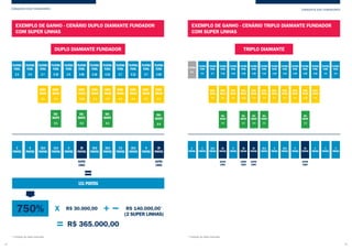 CONQUISTA DOS FUNDADORES CONQUISTA DOS FUNDADORES
EXEMPLO DE GANHO - CENÁRIO DUPLO DIAMANTE FUNDADOR
COM SUPER LINHAS
EXEMPLO DE GANHO - CENÁRIO TRIPLO DIAMANTE FUNDADOR
COM SUPER LINHAS
DUPLO DIAMANTE FUNDADOR TRIPLO DIAMANTE
151 PONTOS
R$ 30.000,00 R$ 140.000,00*
(2 SUPER LINHAS)
R$ 365.000,00
PLATINA
FUND.
X 3
3
PONTOS
PLATINA
FUND.
X 5
5
PONTOS
PLATINA
FUND.
X 7
10,5
PONTOS
ESME-
RALDA
X 3
ESME-
RALDA
X 2
ESME-
RALDA
X 1
ESME-
RALDA
X 3
ESME-
RALDA
X 10
PLATINA
FUND.
X 10
13,5
PONTOS
ESME-
RALDA
X 3
ESME-
RALDA
X 7
ESME-
RALDA
X 3
ESME-
RALDA
X 5
DIA-
MANTE
X 1
DIA-
MANTE
X 4
DIA-
MANTE
X 4
DIA-
MANTE
X 1
DIA-
MANTE
X 3
DIA-
MANTE
X 3
PLATINA
FUND.
X 5
5
PONTOS
PLATINA
FUND.
X 20
30
PONTOS
30
PONTOS
SUPER
LINHA
SUPER
LINHA
DIA-
MANTE
X 3
PLATINA
FUND.
X 10
10,5
PONTOS
PLATINA
FUND.
X 15
PLATINA
FUND.
X 20
16,5
PONTOS
DIA-
MANTE
X 1
DIA-
MANTE
X 4
PLATINA
FUND.
X 7
7,5
PONTOS
PLATINA
FUND.
X 12
10,5
PONTOS
PLATINA
FUND.
X 7
PLATINA
X 5
PLATINA
FUND.
X 5
PLATINA
FUND.
X 7
PLATINA
FUND.
X 15
PLATINA
FUND.
X 10
PLATINA
FUND.
X 20
PLATINA
FUND.
X 25
PLATINA
FUND.
X 15
PLATINA
FUND.
X 20
PLATINA
FUND.
X 3
PLATINA
FUND.
X 10
PLATINA
FUND.
X 12
PLATINA
FUND.
X 10
PLATINA
FUND.
X 10
PLATINA
FUND.
X 5
9
PONTOS
ESME-
RALDA
X 5
ESME-
RALDA
X 8
ESME-
RALDA
X 2
ESME-
RALDA
X 2
ESME-
RALDA
X 2
ESME-
RALDA
X 10
ESME-
RALDA
X 3
ESME-
RALDA
X 8
ESME-
RALDA
X 2
ESME-
RALDA
X 5
ESME-
RALDA
X 10
0
PONTOS
5
PONTOS
13,5
PONTOS
9
PONTOS
30
PONTOS
30
PONTOS
30
PONTOS
30
PONTOS
SUPER
LINHA
SUPER
LINHA
SUPER
LINHA
SUPER
LINHA
16,5
PONTOS
9
PONTOS
9
PONTOS
10,5
PONTOS
5
PONTOS
9
PONTOS
3
PONTOS
* Cotação do dólar estimada * Cotação do dólar estimada
34 35
 