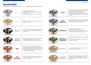 QUALIFICAÇÕES QUALIFICAÇÕES
42 43
QUALIFICAÇÕES
PRATA SAFIRA
OURO
SAFIRA
FUNDADOR
PLATINA ESMERALDA
PLATINA
FUNDADOR
ESMERALDA
FUNDADOR
RUBI DIAMANTE**
RUBI
FUNDADOR
DIAMANTE
FUNDADOR**
• 10.000 (21%) Pontos de Grupo ou
• 4.000 Pontos de Grupo com uma linha qualificada
(21%) P ou F ou
• Duas linhas qualidicadas (21%) P ou F em um mês
• Platina com lateral mínima de 4.000 Pontos de Grupo
(nível de bônus 15%) e 2 linhas qualificadas P ou F
(21%) durante 6 meses no ano fiscal ou
• Não tendo o volume lateral mínimo, o empresário deve
ter uma linha qualificada adicional (21%) P ou F para
aquele mês
• Qualificar Prata durante quaisquer três meses em um
período de 12 meses
• Safira que se qualifica por 12 meses no mercado ou
• Safira qualificado em 10 ou 11 meses com 345.600 	
VE (volume de equivalência) no ano fiscal
• Qualificar Prata durante quaisquer seis meses dentro
de um período de 12 meses, três dos quais devem ser
consecutivos.
• 3 ou mais linhas qualificadas P, F ou Int. (21%) 		
em quaisquer 6 meses no ano fiscal
* Para receber o Bônus Anual Esmeralda, é necessário
que pelo menos três das Linhas sejam locais
• Platina que se qualifica 12 meses (Q12) no mercado ou
• Platina que se qualifica 10 ou 11 meses e gera
144.000 VE (volume de equivalência) no ano fiscal
• Esmeralda que se qualifica por 12 meses no mercado
ou
• Esmeralda que se qualifica 10 ou 11 meses usando
Volume de Equivalência
• Platina com volume de 15.000 Pontos de Grupo ou
mais (incluindo seus Pontos Pessoais) durante um mês.
(O volume dos Pratas, Ouros e Platinas frontais ou em
profundidade, não é acumulável para a qualificação 	
e cálculo da Recompensa Rubi).
• 6 ou mais linhas qualificadas P, F or Int. (21%) em
quaisquer 6 meses no ano fiscal
• Platina que se qualifica 12 meses com volume Rubi
(mínimo de 15.000 pontos de Grupo por mês) no
mercado no ano fiscal
• Diamante com 6 linhas qualificadas nos 12 meses ou
• Diamante com 6 linhas qualificadas nos 10 ou 11
meses usando Volume de Equivalência no ano fiscal ou
• 8 Pontos FAA
Conheça quais são as regras para alcançar novas e maiores qualificações no negócio Amway
 