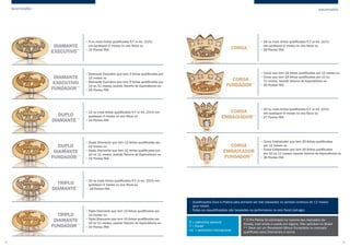 QUALIFICAÇÕES QUALIFICAÇÕES
DIAMANTE
EXECUTIVO**
DIAMANTE
EXECUTIVO
FUNDADOR**
COROA**
COROA
FUNDADOR**
COROA
EMBAIXADOR**
COROA
EMBAIXADOR
FUNDADOR**
DUPLO
DIAMANTE**
DUPLO
DIAMANTE
FUNDADOR**
TRIPLO
DIAMANTE**
TRIPLO
DIAMANTE
FUNDADOR**
• 9 ou mais linhas qualificadas P, F or Int. (21%) 		
em quaisquer 6 meses no ano fiscal ou
• 10 Pontos FAA
• 18 ou mais linhas qualificadas P, F or Int. (21%) 		
em quaisquer 6 meses no ano fiscal ou
• 22 Pontos FAA
• Diamante Executivo que tem 9 linhas qualificadas por
12 meses ou
• Diamante Executivo que tem 9 linhas qualificadas por
10 ou 11 meses, usando Volume de Equivalência ou
• 12 Pontos FAA
• Coroa que tem 18 linhas qualificadas por 12 meses ou
• Coroa que tem 18 linhas qualificadas por 10 ou 		
11 meses, usando Volume de Equivalência ou
• 25 Pontos FAA
• 12 ou mais linhas qualificadas P, F or Int. (21%) em
quaisquer 6 meses no ano fiscal ou
• 14 Pontos FAA
• 20 ou mais linhas qualificadas P, F or Int. (21%) 		
em quaisquer 6 meses no ano fiscal ou
• 27 Pontos FAA
• Duplo Diamante que tem 12 linhas qualificadas por 	
12 meses ou
• Duplo Diamante que tem 12 linhas qualificadas por 	
10 ou 11 meses, usando Volume de Equivalência ou
• 16 Pontos FAA
• Coroa Embaixador que tem 20 linhas qualificadas 		
por 12 meses ou
• Coroa Embaixador que tem 20 linhas qualificadas 		
por 10 ou 11 meses, usando Volume de Equivalência ou
• 30 Pontos FAA
• 15 ou mais linhas qualificadas P, F or Int. (21%) em
quaisquer 6 meses no ano fiscal ou
• 18 Pontos FAA
• Triplo Diamante que tem 15 linhas qualificadas por 		
12 meses ou
• Triplo Diamante que tem 15 linhas qualificadas por 		
10 ou 11 meses, usando Volume de Equivalência ou
• 20 Pontos FAA
• Qualificações Ouro e Platina pela primeira vez são baseadas no período contínuo de 12 meses	
(ano móvel)
• Todas as requalificações são baseadas na performance no ano fiscal (set-ago)
P = patrocínio pessoal
F = Foster
Int. = patrocínio internacional
* O Pin Pérola foi eliminado na maioria dos mercados da
Amway, mas ainda é usado em alguns. Não aplicável no Brasil
** Deve ser um Recebedor Bônus Esmeralda no mercado
qualificado para Diamantes e acima
4544
 