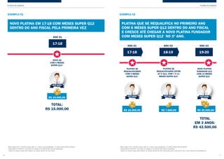 R$ 20.000,00
PLANOS DE GANHOS PLANOS DE GANHOS
PLATINA QUE SE REQUALIFICA NO PRIMEIRO ANO
COM 6 MESES SUPER Q12 DENTRO DO ANO FISCAL
E CRESCE ATÉ CHEGAR A NOVO PLATINA FUNDADOR
COM MESES SUPER Q12*
NO 3º ANO.
17-18 18-19 19-20
PLATINA Q6
REQUALIFICANDO
COM 6 MESES
SUPER Q12*
PLATINA Q6
REQUALIFICANDO ENTRE
Q7 E Q11, COM 7 A 11
MESES SUPER Q12*
NOVO PLATINA
FUNDADOR Q12
COM 12 MESES
SUPER Q12*
TOTAL
EM 3 ANOS:
R$ 42.500,00
EXEMPLO 02
ANO 01 ANO 02 ANO 03
*Mês Super Q12: 10.000 pontos GIP ou 1 linha nova qualificada + 5.000 pontos GIP de lateral
Necessários 100 PPV em todos os meses e só válido para linhas brasileiras
Todos os meses Super Q12 devem ser feitos dentro do ano fiscal para Q12, vale Q10 e Q11 com Volume de Equivalência
16 17
R$ 7.500,OO
NOVO PLATINA EM 17-18 COM MESES SUPER Q12
DENTRO DO ANO FISCAL PELA PRIMEIRA VEZ
17-18
NOVO Q6
COM 6 MESES
SUPER Q12*
TOTAL:
R$ 15.000,00
EXEMPLO 01
ANO 01
*Mês Super Q12: 10.000 pontos GIP ou 1 linha nova qualificada + 5.000 pontos GIP de lateral
Necessários 100 PPV em todos os meses e só válido para linhas brasileiras
Todos os meses Super Q12 devem ser feitos dentro do ano fiscal
R$ 15.000,00
R$ 15.000,00
 