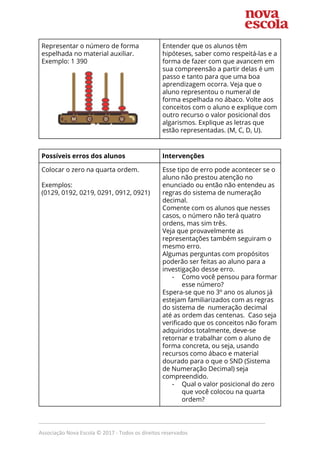  
Representar o número de forma 
espelhada no material auxiliar. 
Exemplo: 1 390 
 
 
Entender que os alunos têm 
hipóteses, saber como respeitá-las e a 
forma de fazer com que avancem em 
sua compreensão a partir delas é um 
passo e tanto para que uma boa 
aprendizagem ocorra. Veja que o 
aluno representou o numeral de 
forma espelhada no ábaco. Volte aos 
conceitos com o aluno e explique com 
outro recurso o valor posicional dos 
algarismos. Explique as letras que 
estão representadas. (M, C, D, U). 
 
Possíveis erros dos alunos  Intervenções  
Colocar o zero na quarta ordem. 
 
Exemplos:  
(0129, 0192, 0219, 0291, 0912, 0921) 
Esse tipo de erro pode acontecer se o 
aluno não prestou atenção no 
enunciado ou então não entendeu as 
regras do sistema de numeração 
decimal. 
Comente com os alunos que nesses 
casos, o número não terá quatro 
ordens, mas sim três.   
Veja que provavelmente as 
representações também seguiram o 
mesmo erro.  
Algumas perguntas com propósitos 
poderão ser feitas ao aluno para a 
investigação desse erro.  
- Como você pensou para formar 
esse número? 
Espera-se que no 3º ano os alunos já 
estejam familiarizados com as regras 
do sistema de numeração decimal 
até as ordem das centenas. Caso seja 
verificado que os conceitos não foram 
adquiridos totalmente, deve-se 
retornar e trabalhar com o aluno de 
forma concreta, ou seja, usando 
recursos como ábaco e material 
dourado para o que o SND (Sistema 
de Numeração Decimal) seja 
compreendido.  
- Qual o valor posicional do zero 
que você colocou na quarta 
ordem?  
_____________________________________________________________________________
Associação Nova Escola © 2017 - Todos os direitos reservados
 
 