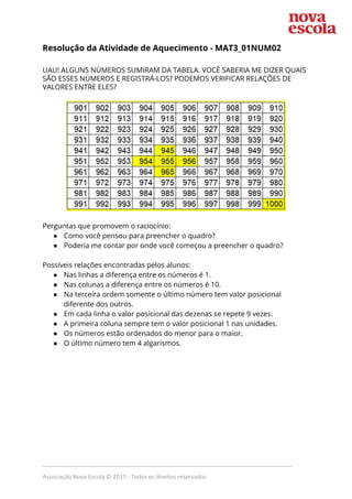 Resolução da Atividade de Aquecimento - ​MAT3_01NUM02  
 
UAU! ALGUNS NÚMEROS SUMIRAM DA TABELA. VOCÊ SABERIA ME DIZER QUAIS 
SÃO ESSES NÚMEROS E REGISTRÁ-LOS? PODEMOS VERIFICAR RELAÇÕES DE 
VALORES ENTRE ELES? 
  
 
 
Perguntas que promovem o raciocínio: 
● Como você pensou para preencher o quadro? 
● Poderia me contar por onde você começou a preencher o quadro? 
 
Possíveis relações encontradas pelos alunos: 
● Nas linhas a diferença entre os números é 1. 
● Nas colunas a diferença entre os números é 10. 
● Na terceira ordem somente o último número tem valor posicional 
diferente dos outros.  
● Em cada linha o valor posicional das dezenas se repete 9 vezes. 
● A primeira coluna sempre tem o valor posicional 1 nas unidades. 
● Os números estão ordenados do menor para o maior. 
● O último número tem 4 algarismos. 
 
_____________________________________________________________________________
Associação Nova Escola © 2017 - Todos os direitos reservados
 