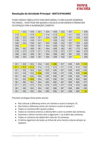 Resolução da Atividade Principal​ - MAT3-01NUM02   
 
PUXA!!! MINHA TABELA ESTÁ TODA MISTURADA, E COM ALGUNS NÚMEROS 
FALTANDO... VOCÊ PODE ME AJUDAR A COLOCÁ-LA EM ORDEM E PREENCHER 
OS ESPAÇOS COM A NUMERAÇÃO CORRETA?   
 
 
 
 
 
Possíveis analogias feitas pelos alunos: 
 
● Nas colunas a diferença entre um número e outro é sempre 10. 
● Nas linhas a diferença entre um número e outro é sempre 1. 
● Todos os números têm quatro ordens. 
● Todos os números (menos o último) têm o zero na ordem das centenas. 
● Somente o último número tem o algarismo 1 na ordem das centenas.   
● Todos os números da tabela têm mais de 10 centenas. 
● O último algarismo de todas as linhas de uma mesma coluna sempre se 
repetem.  
_____________________________________________________________________________
Associação Nova Escola © 2017 - Todos os direitos reservados
 