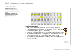 Slide 7 Discussão da solução
Tempo sugerido: 15 minutos. (Slides 6 e 7).
Orientações: Compartilhe primeiramente as
resoluções e conclusões da sala antes de mostrar o
que está no slide ‘painel de soluções’. Nem sempre
as soluções aqui apresentadas, precisarão serem
mostradas
para os alunos. Use-as se necessário, para
complementar às estratégias dos estudantes.
Propósito: Registrar todos os relatos de
regularidades descobertas na tabela.
Plano de aula
Comparar e ordenar números naturais até quatro algarismos
Associação Nova Escola © - Todos os direitos reservados.
 