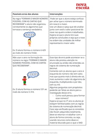 Possíveis erros dos alunos  Intervenções  
Na regra “FORMAR O MAIOR NÚMERO 
POSSÍVEL COM AS CARTAS QUE 
RECEBERAM” o aluno não organizou 
corretamente os algarismos que 
tornasse a sentença verdadeira. 
 
Ex: O aluno formou o número 6 429 
ao invés do número 9 642. 
Pode ser que o aluno esteja confuso 
por achar que o número terminado 
em nove é o maior.  
Use um ábaco e peça que ele analise 
junto com você o valor posicional do 
nove nas quatro ordens trabalhadas. 
Espera-se que o aluno tire suas 
próprias conclusões e veja que o nove 
na ordem das unidades de milhar 
representará o maior valor.  
 
 
Não usar o zero na formação do 
número na regra “FORMAR O MAIOR 
NÚMERO POSSÍVEL COM AS CARTAS 
QUE RECEBERAM” . 
 
 
Ex: O aluno formou o número 531 ao 
invés do número 5 310. 
Esse tipo de erro pode acontecer se o 
aluno não prestou atenção no 
enunciado ou então não entendeu as 
regras do sistema de numeração 
decimal. 
Comente com os alunos que o zero à 
esquerda do número não tem valor, 
mas que quanto mais à direita ele vai, 
mais aumenta o valor do algarismo da 
esquerda, multiplicando-o por dez, 
cem ou mil.  
Algumas perguntas com propósitos 
poderão ser feitas ao aluno para a 
investigação desse erro.  
- Como você pensou para formar 
esse número? 
Espera-se que no 3º ano os alunos já 
estejam familiarizados com as regras 
do sistema de numeração decimal. 
Caso seja verificado que os conceitos 
não foram adquiridos totalmente, 
deve-se retornar e trabalhar com o 
aluno de forma concreta, ou seja, 
usando recursos como ábaco e 
material dourado para o que o SND 
_____________________________________________________________________________
Associação Nova Escola © 2017 - Todos os direitos reservados
 