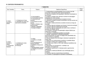 III- CONTEÚDO PROGRAMÁTICO
1º BIMESTRE
Eixo Temático Tema Tópicos Objetivos Específicos
Nº de
aulas
2. Corpo
Humano e
Saúde
1. A Dinâmica do Corpo
3. Interações do corpo com
estímulos do ambiente.
• A comunicação e
os movimentos humanos.
• O comportamento
humano.
• Os humanos no reino
animal.
• Darwin e Wallace, dois
evolucionistas.
• Seleção e adaptação.
• Evolução biológica
1. Problematizar as representações do ser humano que são
produzidas culturalmente pelas Ciências Biológicas.
2. Discutir as relações entre igualdade, diferença e identidade do
ser humano.
3. Enfatizar a relação entre ciências e culturas na abordagem
pedagógica do corpo humano.
4. Reconhecer as características da espécie humana.
5. Identificar as ações humanas conscientes e as que ocorrem por
reflexo ou instinto.
6. Perceber o desenvolvimento do cérebro humano ao longo da
evolução.
7. Conhecer algumas hipóteses que levaram à teoria da evolução.
8. Conhecer algumas evidências da evolução.
9. Identificar algumas adaptações dos seres vivos e conhecer o
processo de seleção natural.
10. Conhecer o processo de especiação e alguns fatores que
influenciam a evolução.
11. Perceber a variabilidade genética na evolução.
14
2. Corpo
Humano e
Saúde
3. Construindo
Modelos
1. A dinâmica do corpo
3. Mecanismos
de Herança
• A célula.
• O núcleo e a divisão
celular.
• Os cromossomos e a
herança genética.
• Genética: um pouco de
história.
• Hereditariedade humana.
• A Genética nos séculos
XX e XXI .
1. Abordar, criticamente, os sentidos produzidos
socioculturalmente com base na relação entre identidades dos
seres humanos e a genética.
2. Discutir relações entre tecnologia e natureza na geração de
novas vidas.
3. Relacionar os conhecimentos científicos a questões éticas.
4. Perceber a célula como unidade da vida.
5. Perceber que o DNA e o RN A são materiais hereditários dos
seres vivos.
6. Reconhecer os cromossomos, o cariótipo e as
alterações cromossômicas.
7. Conhecer a genômica e o interesse sobre o genoma dos
organismos.
8. Conhecer a história de Mendel e sua contribuição para a
Genética.
9. Identificar algumas características hereditárias.
10. Conhecer as aplicações da Genética na atualidade.
15
 
