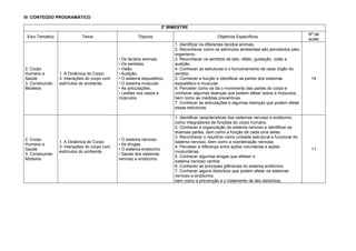 III- CONTEÚDO PROGRAMÁTICO
2º BIMESTRE
Eixo Temático Tema Tópicos Objetivos Específicos
Nº de
aulas
2. Corpo
Humano e
Saúde
3. Construindo
Modelos
1. A Dinâmica do Corpo
3. Interações do corpo com
estímulos do ambiente.
• Os tecidos animais.
• Os sentidos.
• Visão.
• Audição.
• O sistema esquelético.
• O sistema muscular.
• As articulações.
• Lesões nos ossos e
músculos.
1. Identificar os diferentes tecidos animais.
2. Reconhecer como os estímulos ambientais são percebidos pelo
organismo.
3. Reconhecer os sentidos de tato, olfato, gustação, visão e
audição.
4. Conhecer as estruturas e o funcionamento de cada órgão do
sentido.
5. Conhecer a função e identificar as partes dos sistemas
esquelético e muscular.
6. Perceber como se dá o movimento das partes do corpo e
conhecer algumas doenças que podem afetar ossos e músculos,
bem como as medidas preventivas.
7. Conhecer as articulações e algumas doenças que podem afetar
essas estruturas.
14
2. Corpo
Humano e
Saúde
3. Construindo
Modelos
1. A Dinâmica do Corpo
3. Interações do corpo com
estímulos do ambiente.
• O sistema nervoso.
• As drogas.
• O sistema endócrino.
• Saúde dos sistemas
nervoso e endócrino.
1. Identificar características dos sistemas nervoso e endócrino
como integradores de funções do corpo humano.
2. Conhecer a organização do sistema nervoso e identificar as
diversas partes, bem como a função de cada uma delas.
3. Reconhecer o neurônio como unidade estrutural e funcional do
sistema nervoso, bem como a coordenação nervosa.
4. Perceber a diferença entre ações voluntárias e ações
involuntárias.
5. Conhecer algumas drogas que afetam o
sistema nervoso central.
6. Conhecer as principais glândulas do sistema endócrino.
7. Conhecer alguns distúrbios que podem afetar os sistemas
nervoso e endócrino,
bem como a prevenção e o tratamento de tais distúrbios.
11
 
