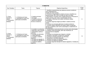 3º BIMESTRE
Eixo Temático Tema Tópicos Objetivos Específicos
Nº de
aulas
2. Corpo
Humano e
Saúde
3. Construindo
Modelos
1. A Dinâmica do Corpo
3. Interações do corpo com
estímulos do ambiente.
• O sistema nervoso.
• As drogas.
• O sistema endócrino.
• Saúde dos sistemas
nervoso e endócrino.
1. Identificar características dos sistemas nervoso e endócrino
como integradores de
funções do corpo humano.
2. Conhecer a organização do sistema nervoso e identificar as
diversas partes, bem como a função de cada uma delas.
3. Reconhecer o neurônio como unidade estrutural e funcional do
sistema nervoso, bem como a coordenação nervosa.
4. Perceber a diferença entre ações voluntárias e ações
involuntárias.
5. Conhecer algumas drogas que afetam o sistema nervoso
central.
6. Conhecer as principais glândulas do sistema endócrino.
7. Conhecer alguns distúrbios que podem afetar os sistemas
nervoso e endócrino, bem como a prevenção e o tratamento de
tais distúrbios.
8
2. Corpo
Humano e
Saúde
3. Construindo
Modelos
1. A Dinâmica do Corpo
3. Interações do corpo com
estímulos do ambiente.
• A nutrição e os alimentos.
• Vitaminas e sais minerais.
• Carboidratos, lipídios e
proteínas.
• A energia nos alimentos.
• A dieta adequada.
• A nutrição: o sistema
digestório.
• As etapas da digestão (I).
• As etapas da digestão (II ).
• A saúde do sistema
digestório.
1. Contextualizar socioculturalmente os temas sobre alimentação.
2. Enfatizar outras dimensões, além das mecânicas, do
funcionamento da digestão
humana.
3. Conhecer os processos que integram a nutrição.
4. Identificar e perceber a função dos nutrientes.
5. Conhecer a energia presente nos alimentos.
6. Reconhecer uma dieta adequada.
7. Identificar as partes do sistema digestório.
8. Conhecer as etapas da digestão.
9. Conhecer algumas doenças do sistema digestório e medidas de
prevenção.
12
 