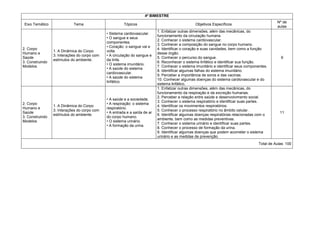 4º BIMESTRE
Eixo Temático Tema Tópicos Objetivos Específicos
Nº de
aulas
2. Corpo
Humano e
Saúde
3. Construindo
Modelos
1. A Dinâmica do Corpo
3. Interações do corpo com
estímulos do ambiente.
• Sistema cardiovascular.
• O sangue e seus
componentes.
• Coração: o sangue vai e
volta.
• A circulação do sangue e
da linfa.
• O sistema imunitário.
• A saúde do sistema
cardiovascular.
• A saúde do sistema
linfático.
1. Enfatizar outras dimensões, além das mecânicas, do
funcionamento da circulação humana.
2. Conhecer o sistema cardiovascular.
3. Conhecer a composição do sangue no corpo humano.
4. Identificar o coração e suas cavidades, bem como a função
desse órgão.
5. Conhecer o percurso do sangue.
6. Reconhecer o sistema linfático e identificar sua função.
7. Conhecer o sistema imunitário e identificar seus componentes.
8. Identificar algumas falhas do sistema imunitário.
9. Perceber a importância de soros e das vacinas.
10. Conhecer algumas doenças do sistema cardiovascular e do
sistema linfático,
9
2. Corpo
Humano e
Saúde
3. Construindo
Modelos
1. A Dinâmica do Corpo
3. Interações do corpo com
estímulos do ambiente.
• A saúde e a sociedade.
• A respiração: o sistema
respiratório.
• A entrada e a saída de ar
do corpo humano.
• O sistema urinário.
• A formação da urina.
1. Enfatizar outras dimensões, além das mecânicas, do
funcionamento da respiração e da excreção humanas.
2. Perceber a relação entre saúde e desenvolvimento social.
3. Conhecer o sistema respiratório e identificar suas partes.
4. Identificar os movimentos respiratórios.
5. Conhecer o processo respiratório no âmbito celular.
6. Identificar algumas doenças respiratórias relacionadas com o
ambiente, bem como as medidas preventivas.
7. Conhecer o sistema urinário e identificar suas partes.
8. Conhecer o processo de formação da urina.
9. Identificar algumas doenças que podem acometer o sistema
urinário e as medidas de prevenção.
11
Total de Aulas: 100
 