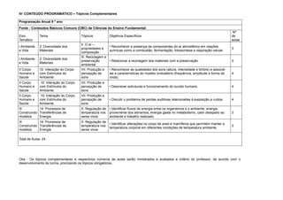 IV- CONTEÚDO PROGRAMÁTICO – Tópicos Complementares
Programação Anual 8 º ano
Fonte : Conteúdos Básicos Comuns (CBC) de Ciências do Ensino Fundamental
Eixo
Temático
Tema Tópicos Objetivos Específicos
Nº
de
aulas
I Ambiente
e Vida
2: Diversidade dos
Materiais
II. O ar –
propriedades e
composição
• Reconhecer a presença de componentes do ar atmosférico em reações
químicas como a combustão, fermentação, fotossíntese e respiração celular.
3
I Ambiente
e Vida
2: Diversidade dos
Materiais
III. Reciclagem e
preservação
ambiental
• Relacionar a reciclagem dos materiais com a preservação . 3
II Corpo
Humano e
Saúde
10: Interação do Corpo
com Estímulos do
Ambiente
VII. Produção e
percepção de
sons
• Reconhecer as qualidades dos sons (altura, intensidade e timbre) e associá-
las a características do modelo ondulatório (frequência, amplitude e forma de
onda).
4
II Corpo
Humano e
Saúde
10: Interação do Corpo
com Estímulos do
Ambiente
VII. Produção e
percepção de
sons
• Descrever estruturas e funcionamento do ouvido humano. 4
II Corpo
Humano e
Saúde
10: Interação do Corpo
com Estímulos do
Ambiente
VII. Produção e
percepção de
sons
• Discutir o problema de perdas auditivas relacionadas à exposição a ruídos. 4
III
Construindo
modelos
14: Processos de
Transferências de
Energia
X. Regulação de
temperatura nos
seres vivos
• Identificar fluxos de energia entre os organismos e o ambiente: energia
proveniente dos alimentos, energia gasta no metabolismo, calor dissipado ao
ambiente e trabalho realizado.
3
III
Construindo
modelos
14: Processos de
Transferências de
Energia
X. Regulação de
temperatura nos
seres vivos
• Identificar alterações no corpo de aves e mamíferos que permitem manter a
temperatura corporal em diferentes condições de temperatura ambiente.
3
Total de Aulas: 24
Obs : Os tópicos complementares e respectivos números de aulas serão ministrados e avaliados a critério do professor, de acordo com o
desenvolvimento da turma, priorizando os tópicos obrigatórios.
 