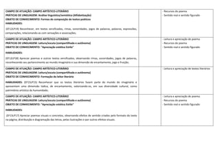 CAMPO DE ATUAÇÃO: CAMPO ARTÍSTICO-LITERÁRIO
PRÁTICAS DE LINGUAGEM: Análise linguística/semiótica (Alfabetização)
OBJETO DE CONHECIMENTO: Formas de composição de textos poéticos
HABILIDADES:
(EF12LP19) Reconhecer, em textos versificados, rimas, sonoridades, jogos de palavras, palavras, expressões,
comparações, relacionando-as com sensações e associações;
- Recursos do poema
- Sentido real e sentido figurado
CAMPO DE ATUAÇÃO: CAMPO ARTÍSTICO-LITERÁRIO
PRÁTICAS DE LINGUAGEM: Leitura/escuta (compartilhada e autônoma)
OBJETO DE CONHECIMENTO: "Apreciação estética Estilo"
HABILIDADES:
(EF12LP18) Apreciar poemas e outros textos versificados, observando rimas, sonoridades, jogos de palavras,
reconhecendo seu pertencimento ao mundo imaginário e sua dimensão de encantamento, jogo e fruição;
- Leitura e apreciação de poema
- Recursos do poema
- Sentido real e sentido figurado
CAMPO DE ATUAÇÃO: CAMPO ARTÍSTICO-LITERÁRIO
PRÁTICAS DE LINGUAGEM: Leitura/escuta (compartilhada e autônoma)
OBJETO DE CONHECIMENTO: Formação do leitor literário
HABILIDADES: (EF15LP15) Reconhecer que os textos literários fazem parte do mundo do imaginário e
apresentam uma dimensão lúdica, de encantamento, valorizando-os, em sua diversidade cultural, como
patrimônio artístico da humanidade;
- Leitura e apreciação de textos literários
CAMPO DE ATUAÇÃO: CAMPO ARTÍSTICO-LITERÁRIO
PRÁTICAS DE LINGUAGEM: Leitura/escuta (compartilhada e autônoma)
OBJETO DE CONHECIMENTO: "Apreciação estética Estilo"
HABILIDADES:
(EF15LP17) Apreciar poemas visuais e concretos, observando efeitos de sentido criados pelo formato do texto
na página, distribuição e diagramação das letras, pelas ilustrações e por outros efeitos visuais.
- Leitura e apreciação de poema
- Recursos do poema
- Sentido real e sentido figurado
 