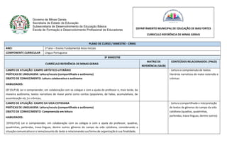 Governo de Minas Gerais
Secretaria de Estado de Educação
Subsecretaria de Desenvolvimento da Educação Básica
Escola de Formação e Desenvolvimento Profissional de Educadores
PLANO DE CURSO / BIMESTRE - CRMG
ANO: 1º ano – Ensino Fundamental Anos Iniciais
COMPONENTE CURRICULAR Língua Portuguesa
3º BIMESTRE
CURRÍCULO REFERÊNCIA DE MINAS GERAIS
MATRIZ DE
REFERÊNCIA (SAEB)
CONTEÚDOS RELACIONADOS ( PNLD)
CAMPO DE ATUAÇÃO: CAMPO ARTÍSTICO-LITERÁRIO
PRÁTICAS DE LINGUAGEM: Leitura/escuta (compartilhada e autônoma)
OBJETO DE CONHECIMENTO: Leitura colaborativa e autônoma
HABILIDADES:
(EF15LP16) Ler e compreender, em colaboração com os colegas e com a ajuda do professor e, mais tarde, de
maneira autônoma, textos narrativos de maior porte como contos (populares, de fadas, acumulativos, de
assombração etc.) e crônicas;
- Leitura e compreensão de textos
literários narrativos de maior extensão e
crônicas
CAMPO DE ATUAÇÃO: CAMPO DA VIDA COTIDIANA
PRÁTICAS DE LINGUAGEM: Leitura/escuta (compartilhada e autônoma)
OBJETO DE CONHECIMENTO: Compreensão em leitura
HABILIDADES:
(EF01LP16) Ler e compreender, em colaboração com os colegas e com a ajuda do professor, quadras,
quadrinhas, parlendas, trava-línguas, dentre outros gêneros do campo da vida cotidiana, considerando a
situação comunicativa e o tema/assunto do texto e relacionando sua forma de organização à sua finalidade;
- Leitura compartilhada e interpretação
de textos de gêneros do campo da vida
cotidiana (quadras, quadrinhas,
parlendas, trava-línguas, dentre outros)
DEPARTAMENTO MUNICIPAL DE EDUCAÇÃO DE BIAS FORTES
CURRICULO REFERÊNCIA DE MINAS GERAIS
 