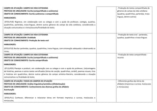 CAMPO DE ATUAÇÃO: CAMPO DA VIDA COTIDIANA
PRÁTICAS DE LINGUAGEM: Escrita (compartilhada e autônoma)
OBJETO DE CONHECIMENTO: Escrita autônoma e compartilhada
HABILIDADES:
(EF01LP18) Registrar, em colaboração com os colegas e com a ajuda do professor, cantigas, quadras,
quadrinhas, parlendas, trava-línguas, dentre outros gêneros do campo da vida cotidiana, considerando a
situação comunicativa e o tema/assunto/finalidade do texto;
- Produção de textos compartilhada de
gêneros do campo da vida cotidiana
(quadras, quadrinhas, parlendas, trava-
línguas, dentre outros)
CAMPO DE ATUAÇÃO: CAMPO DA VIDA COTIDIANA
PRÁTICAS DE LINGUAGEM: Oralidade
OBJETO DE CONHECIMENTO: Produção de texto oral
HABILIDADES:
(EF01LP19) Recitar parlendas, quadras, quadrinhas, trava-línguas, com entonação adequada e observando as
rimas;
- Produção de texto oral - parlendas,
quadras, quadrinhas e trava-línguas
CAMPO DE ATUAÇÃO: CAMPO DA VIDA COTIDIANA
PRÁTICAS DE LINGUAGEM: Escrita (compartilhada e autônoma)
OBJETO DE CONHECIMENTO: Escrita compartilhada
HABILIDADES:
(EF12LP05) Planejar e produzir, em colaboração com os colegas e com a ajuda do professor, (re)contagens
de histórias, poemas e outros textos versificados (letras de canção, quadrinhas, cordel), poemas visuais, tiras
e histórias em quadrinhos, dentre outros gêneros do campo artístico-literário, considerando a situação
comunicativa e a finalidade do texto;
- Produção de texto compartilhada -
reconto
CAMPO DE ATUAÇÃO: TODOS OS CAMPOS DE ATUAÇÃO
PRÁTICAS DE LINGUAGEM: Análise linguística/semiótica (Alfabetização)
OBJETO DE CONHECIMENTO: Conhecimento das diversas grafias do alfabeto
Acentuação
HABILIDADES:
(EF01LP11) Conhecer, diferenciar e relacionar letras em formato imprensa e cursiva, maiúsculas e
minúsculas;
- Diferentes grafias das letras do
alfabeto (imprensa e cursiva, maiúsculas
e minúsculas)
 