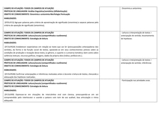 CAMPO DE ATUAÇÃO: TODOS OS CAMPOS DE ATUAÇÃO
PRÁTICAS DE LINGUAGEM: Análise linguística/semiótica (Alfabetização)
OBJETO DE CONHECIMENTO: Sinonímia e antonímia Morfologia Pontuação
HABILIDADES:
(EF01LP15) Agrupar palavras pelo critério de aproximação de significado (sinonímia) e separar palavras pelo
critério de oposição de significado (antonímia);
- Sinonímia e antonímia
CAMPO DE ATUAÇÃO: TODOS OS CAMPOS DE ATUAÇÃO
PRÁTICAS DE LINGUAGEM: Leitura/escuta (compartilhada e autônoma)
OBJETO DE CONHECIMENTO: Estratégia de leitura
HABILIDADES:
(EF15LP02A) Estabelecer expectativas em relação ao texto que vai ler (pressuposições antecipadoras dos
sentidos, da forma e da função social do texto), apoiando-se em seus conhecimentos prévios sobre as
condições de produção e recepção desse texto, (o gênero, o suporte e o universo temático, bem como sobre
saliências textuais, recursos gráficos, imagens, dados da própria obra (índice, prefácio etc.).
- Leitura e interpretação de textos –
antecipação de sentido; levantamento
de hipóteses
CAMPO DE ATUAÇÃO: TODOS OS CAMPOS DE ATUAÇÃO
PRÁTICAS DE LINGUAGEM: Leitura/escuta (compartilhada e autônoma)
OBJETO DE CONHECIMENTO: Estratégia de leitura
HABILIDADES:
(EF15LP02B) Confirmar antecipações e inferências realizadas antes e durante a leitura de textos, checando a
adequação das hipóteses realizadas;
- Leitura e interpretação de textos –
antecipação de sentido; inferências
CAMPO DE ATUAÇÃO: TODOS OS CAMPOS DE ATUAÇÃO
PRÁTICAS DE LINGUAGEM: Leitura/escuta (compartilhada e autônoma)
OBJETO DE CONHECIMENTO: Estratégia de leitura
HABILIDADES:
(EF15LP09) Expressar-se em situações de intercâmbio oral com clareza, preocupando-se em ser
compreendido pelo interlocutor e usando a palavra com tom de voz audível, boa articulação e ritmo
adequado.
- Participação nas atividades orais
 