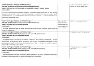 CAMPO DE ATUAÇÃO: TODOS OS CAMPOS DE ATUAÇÃO
PRÁTICAS DE LINGUAGEM: Leitura/escuta (compartilhada e autônoma)
OBJETO DE CONHECIMENTO: Reconstrução das condições de produção e recepção de textos
HABILIDADES:
(EF15LP01X) Identificar a função social de textos que circulam em campos da vida social dos quais participa
cotidianamente (a casa, a rua, a comunidade, a escola) e nas mídias impressa, de massa e digital,
reconhecendo para que foram produzidos, onde circulam, quem os produziu e a quem se destinam e a sua
importância no meio/vida social;
- Leitura e interpretação de textos que
circulam em campos da vida social
CAMPO DE ATUAÇÃO: TODOS OS CAMPOS DE ATUAÇÃO
PRÁTICAS DE LINGUAGEM: Leitura/escuta (compartilhada e autônoma)
OBJETO DE CONHECIMENTO: Estratégia de leitura
HABILIDADES:
(EF15LP04) Identificar o efeito de sentido produzido pelo uso de recursos expressivos gráfico-visuais em
textos multissemióticos;
D14 - Identificar o
efeito de sentido
decorrente do uso
da pontuação e de
outras notações
- Leitura e interpretação de textos
CAMPO DE ATUAÇÃO: TODOS OS CAMPOS DE ATUAÇÃO
PRÁTICAS DE LINGUAGEM: Produção de textos (escrita compartilhada e autônoma)
OBJETO DE CONHECIMENTO: Planejamento de texto
HABILIDADES:
(EF15LP05A) Planejar, com a ajuda do professor, o texto que será produzido, considerando a situação
comunicativa, os interlocutores (quem escreve/para quem escreve); a finalidade ou o propósito (escrever
para quê); a circulação (onde o texto vai circular); o suporte (qual é o portador do texto); a linguagem,
organização e forma do texto e seu tema;
- Produção de textos – planejamento
CAMPO DE ATUAÇÃO: TODOS OS CAMPOS DE ATUAÇÃO
PRÁTICAS DE LINGUAGEM: Produção de textos (escrita compartilhada e autônoma)
OBJETO DE CONHECIMENTO: Planejamento de texto
HABILIDADES:
(EF15LP05B) Pesquisar em meios impressos ou digitais, sempre que for preciso, informações necessárias à
produção do texto, organizando em tópicos os dados e as fontes pesquisadas;
- Produção de textos – pesquisa e
organização
 