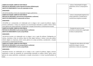 CAMPO DE ATUAÇÃO: CAMPO DA VIDA PÚBLICA
PRÁTICAS DE LINGUAGEM: Análise linguística/semiótica (Alfabetização)
OBJETO DE CONHECIMENTO: Forma de composição do texto
HABILIDADES:
(EF12LP15) Identificar a forma de composição de slogans publicitários;
- Leitura e interpretação de slogans
publicitários; forma e composição do
texto
CAMPO DE ATUAÇÃO: CAMPO DA VIDA PÚBLICA
PRÁTICAS DE LINGUAGEM: Leitura/escuta (compartilhada e autônoma)
OBJETO DE CONHECIMENTO: Compreensão em leitura
HABILIDADES:
(EF12LP09) Ler e compreender, em colaboração com os colegas e com a ajuda do professor, slogans,
anúncios publicitários e textos de campanhas de conscientização destinados ao público infantil, dentre
outros gêneros do campo publicitário, considerando a situação comunicativa e o tema/assunto do texto;
- Leitura e interpretação de gêneros do
campo publicitário, considerando as
características do gênero estudado.
CAMPO DE ATUAÇÃO: CAMPO DA VIDA PÚBLICA
PRÁTICAS DE LINGUAGEM: Escrita (compartilhada e autônoma)
OBJETO DE CONHECIMENTO: Escrita compartilhada
HABILIDADES:
(EF12LP11X) Escrever, em colaboração com os colegas e com a ajuda do professor, fotolegendas em
notícias, manchetes e lides em notícias, álbum de fotos digital noticioso e notícias curtas para público
infantil, (digitais ou impressos), dentre outros gêneros do campo jornalístico, considerando a situação
comunicativa e o tema/assunto do texto;
- Produção de texto do campo
jornalístico considerando a organização
de ideias no planejamento.
CAMPO DE ATUAÇÃO: CAMPO DA VIDA PÚBLICA
PRÁTICAS DE LINGUAGEM: Escrita (compartilhada e autônoma)
OBJETO DE CONHECIMENTO: Escrita compartilhada
HABILIDADES:
(EF12LP12) Escrever, em colaboração com os colegas e com a ajuda do professor, slogans, anúncios
publicitários e textos de campanhas de conscientização destinados ao público infantil, dentre outros
gêneros do campo publicitário, considerando a situação comunicativa e o tema/ assunto/finalidade do
texto;
- Produção de texto: gêneros do campo
publicitário (slogans, anúncios
publicitários e textos de campanhas)
 