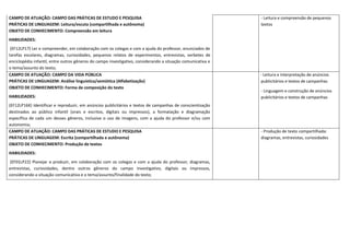CAMPO DE ATUAÇÃO: CAMPO DAS PRÁTICAS DE ESTUDO E PESQUISA
PRÁTICAS DE LINGUAGEM: Leitura/escuta (compartilhada e autônoma)
OBJETO DE CONHECIMENTO: Compreensão em leitura
HABILIDADES:
(EF12LP17) Ler e compreender, em colaboração com os colegas e com a ajuda do professor, enunciados de
tarefas escolares, diagramas, curiosidades, pequenos relatos de experimentos, entrevistas, verbetes de
enciclopédia infantil, entre outros gêneros do campo investigativo, considerando a situação comunicativa e
o tema/assunto do texto;
- Leitura e compreensão de pequenos
textos
CAMPO DE ATUAÇÃO: CAMPO DA VIDA PÚBLICA
PRÁTICAS DE LINGUAGEM: Análise linguística/semiótica (Alfabetização)
OBJETO DE CONHECIMENTO: Forma de composição do texto
HABILIDADES:
(EF12LP16X) Identificar e reproduzir, em anúncios publicitários e textos de campanhas de conscientização
destinados ao público infantil (orais e escritos, digitais ou impressos), a formatação e diagramação
específica de cada um desses gêneros, inclusive o uso de imagens, com a ajuda do professor e/ou com
autonomia;
- Leitura e interpretação de anúncios
publicitários e textos de campanhas
- Linguagem e construção de anúncios
publicitários e textos de campanhas
CAMPO DE ATUAÇÃO: CAMPO DAS PRÁTICAS DE ESTUDO E PESQUISA
PRÁTICAS DE LINGUAGEM: Escrita (compartilhada e autônoma)
OBJETO DE CONHECIMENTO: Produção de textos
HABILIDADES:
(EF01LP22) Planejar e produzir, em colaboração com os colegas e com a ajuda do professor, diagramas,
entrevistas, curiosidades, dentre outros gêneros do campo investigativo, digitais ou impressos,
considerando a situação comunicativa e o tema/assunto/finalidade do texto;
- Produção de texto compartilhada:
diagramas, entrevistas, curiosidades
 
