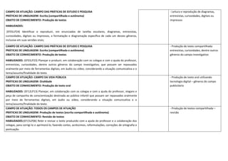 CAMPO DE ATUAÇÃO: CAMPO DAS PRÁTICAS DE ESTUDO E PESQUISA
PRÁTICAS DE LINGUAGEM: Escrita (compartilhada e autônoma)
OBJETO DE CONHECIMENTO: Produção de textos
HABILIDADES:
(EF01LP24) Identificar e reproduzir, em enunciados de tarefas escolares, diagramas, entrevistas,
curiosidades, digitais ou impressos, a formatação e diagramação específica de cada um desses gêneros,
inclusive em suas versões orais;
- Leitura e reprodução de diagramas,
entrevistas, curiosidades, digitais ou
impressos
CAMPO DE ATUAÇÃO: CAMPO DAS PRÁTICAS DE ESTUDO E PESQUISA
PRÁTICAS DE LINGUAGEM: Escrita (compartilhada e autônoma)
OBJETO DE CONHECIMENTO: Produção de textos
HABILIDADES: (EF01LP23) Planejar e produzir, em colaboração com os colegas e com a ajuda do professor,
entrevistas, curiosidades, dentre outros gêneros do campo investigativo, que possam ser repassados
oralmente por meio de ferramentas digitais, em áudio ou vídeo, considerando a situação comunicativa e o
tema/assunto/finalidade do texto.
- Produção de texto compartilhada:
entrevistas, curiosidades, dentre outros
gêneros do campo investigativo
CAMPO DE ATUAÇÃO: CAMPO DA VIDA PÚBLICA
PRÁTICAS DE LINGUAGEM: Oralidade
OBJETO DE CONHECIMENTO: Produção de texto oral
HABILIDADES: (EF12LP13) Planejar, em colaboração com os colegas e com a ajuda do professor, slogans e
peça de campanha de conscientização destinada ao público infantil que possam ser repassados oralmente
por meio de ferramentas digitais, em áudio ou vídeo, considerando a situação comunicativa e o
tema/assunto/finalidade do texto.
- Produção de texto oral utilizando
tecnologia digital – gêneros do campo
publicitário
CAMPO DE ATUAÇÃO: TODOS OS CAMPOS DE ATUAÇÃO
PRÁTICAS DE LINGUAGEM: Produção de textos (escrita compartilhada e autônoma)
OBJETO DE CONHECIMENTO: Revisão de textos
HABILIDADES:(EF15LP06) Reler e revisar o texto produzido com a ajuda do professor e a colaboração dos
colegas, para corrigi-lo e aprimorá-lo, fazendo cortes, acréscimos, reformulações, correções de ortografia e
pontuação.
- Produção de textos compartilhada –
revisão
 