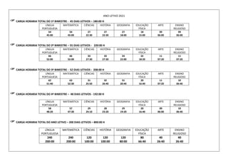 ANO LETIVO 2021
 CARGA HORARIA TOTAL DO 1º BIMESTRE - 45 DIAS LETIVOS – 180:00 H
LÍNGUA
PORTUGUESA
MATEMÁTICA CIÊNCIAS HISTÓRIA GEOGRAFIA EDUCAÇÃO
FÍSICA
ARTE ENSINO
RELIGIOSO
54
45:00
54
45:00
27
22:30
27
22:30
27
18:00
18
15:00
09
06:00
09
06:00
 CARGA HORARIA TOTAL DO 2º BIMESTRE – 55 DIAS LETIVOS - 220:00 H
LÍNGUA
PORTUGUESA
MATEMÁTICA CIÊNCIAS HISTÓRIA GEOGRAFIA EDUCAÇÃO
FÍSICA
ARTE ENSINO
RELIGIOSO
66
55:00
66
55:00
33
27:30
33
27:30
33
22:00
22
18:20
11
07:20
11
07:20
 CARGA HORARIA TOTAL DO 3º BIMESTRE - 52 DIAS LETIVOS - 208:00 H
LÍNGUA
PORTUGUESA
MATEMÁTICA CIÊNCIAS HISTÓRIA GEOGRAFIA EDUCAÇÃO
FÍSICA
ARTE ENSINO
RELIGIOSO
62
51:40
63
52:30
31
25:50
32
26:40
31
20:40
20
16:40
11
07:20
10
06:40
 CARGA HORARIA TOTAL DO 4º BIMESTRE – 48 DIAS LETIVOS - 192:00 H
LÍNGUA
PORTUGUESA
MATEMÁTICA CIÊNCIAS HISTÓRIA GEOGRAFIA EDUCAÇÃO
FÍSICA
ARTE ENSINO
RELIGIOSO
58
48:20
57
47:30
29
24:10
28
23:20
29
19:20
20
16:40
09
06:00
10
06:40
 CARGA HORARIA TOTAL DO ANO LETIVO – 200 DIAS LETIVOS – 800:00 H
LÍNGUA
PORTUGUESA
MATEMÁTICA CIÊNCIAS HISTÓRIA GEOGRAFIA EDUCAÇÃO
FÍSICA
ARTE ENSINO
RELIGIOSO
240
200:00
240
200:00
120
100:00
120
100:00
120
80:00
80
66:40
40
26:40
40
26:40
 