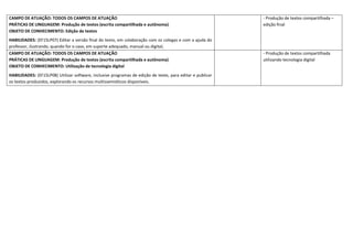 CAMPO DE ATUAÇÃO: TODOS OS CAMPOS DE ATUAÇÃO
PRÁTICAS DE LINGUAGEM: Produção de textos (escrita compartilhada e autônoma)
OBJETO DE CONHECIMENTO: Edição de textos
HABILIDADES: (EF15LP07) Editar a versão final do texto, em colaboração com os colegas e com a ajuda do
professor, ilustrando, quando for o caso, em suporte adequado, manual ou digital;
- Produção de textos compartilhada –
edição final
CAMPO DE ATUAÇÃO: TODOS OS CAMPOS DE ATUAÇÃO
PRÁTICAS DE LINGUAGEM: Produção de textos (escrita compartilhada e autônoma)
OBJETO DE CONHECIMENTO: Utilização de tecnologia digital
HABILIDADES: (EF15LP08) Utilizar software, inclusive programas de edição de texto, para editar e publicar
os textos produzidos, explorando os recursos multissemióticos disponíveis.
- Produção de textos compartilhada
utilizando tecnologia digital
 