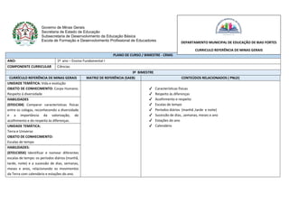 Governo de Minas Gerais
Secretaria de Estado de Educação
Subsecretaria de Desenvolvimento da Educação Básica
Escola de Formação e Desenvolvimento Profissional de Educadores
PLANO DE CURSO / BIMESTRE - CRMG
ANO: 1º ano – Ensino Fundamental I
COMPONENTE CURRICULAR Ciências
3º BIMESTRE
CURRÍCULO REFERÊNCIA DE MINAS GERAIS MATRIZ DE REFERÊNCIA (SAEB) CONTEÚDOS RELACIONADOS ( PNLD)
UNIDADE TEMÁTICA: Vida e evolução
OBJETO DE CONHECIMENTO: Corpo Humano.
Respeito à diversidade
✔ Características físicas
✔ Respeito ás diferenças
✔ Acolhimento e respeito
✔ Escalas de tempo
✔ Períodos diários (manhã ,tarde e noite)
✔ Sucessão de dias, ,semanas, meses e ano
✔ Estações do ano
✔ Calendário
HABILIDADES
(EF01CI04) Comparar características físicas
entre os colegas, reconhecendo a diversidade
e a importância da valorização, do
acolhimento e do respeito às diferenças.
UNIDADE TEMÁTICA:
Terra e Universo
OBJETO DE CONHECIMENTO:
Escalas de tempo
HABILIDADES:
(EF01CI05X) Identificar e nomear diferentes
escalas de tempo: os períodos diários (manhã,
tarde, noite) e a sucessão de dias, semanas,
meses e anos, relacionando os movimentos
da Terra com calendário e estações do ano.
DEPARTAMENTO MUNICIPAL DE EDUCAÇÃO DE BIAS FORTES
CURRICULO REFERÊNCIA DE MINAS GERAIS
 