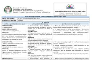 Governo de Minas Gerais
Secretaria de Estado de Educação
Subsecretaria de Desenvolvimento da Educação Básica
Escola de Formação e Desenvolvimento Profissional de Educadores
PLANO DE CURSO / BIMESTRE – CURRÍCULO REFERÊNCIA DE MINAS GERAIS- CRMG
ANO DE ESCOLARIDADE: 1º ano – Ensino Fundamental – Anos Iniciais
COMPONENTE CURRICULAR Geografia
4º BIMESTRE
CURRÍCULO REFERÊNCIA DE MINAS GERAIS MATRIZ DE REFERÊNCIA (SAEB) CONTEÚDOS RELACIONADOS ( PNLD)
UNIDADE TEMÁTICA:
- Conexões e escalas
OBJETO DE CONHECIMENTO:
- Ciclos naturais e a vida cotidiana
O desenvolvimento dessa habilidade no
componente curricular de Geografia favorece o
trabalho com os descritores da Matriz da
ANA/SAEB de:
Língua Portuguesa:
H7. Realizar inferências a partir da leitura de
textos que articulem a linguagem verbal e não
verbal.
Matemática:
H15 - Identificar, comparar, relacionar e ordenar
tempo em diferentes sistemas de medida.
✔ Ritmos da natureza por meio da observação da paisagem em
distintas escalas do vivido (escola, bairro, casa etc.).
✔ As características do dia de hoje comparados com o de ontem, no
que diz respeito à temperatura, claridade, umidade, auxilia o aluno a
compreender a temporalidade dos acontecimentos.Leitura,
interpretação e elaboração de representações cartográficas.
HABILIDADE:
(EF01GE05) Observar e descrever ritmos naturais
(dia e noite, variação de temperatura e umidade
etc.) em diferentes escalas espaciais e temporais,
comparando a sua realidade com outras.
UNIDADE TEMÁTICA:
- Natureza, ambientes e qualidade de vida
OBJETO DE CONHECIMENTO:
-Condições de vida nos lugares de vivência
O desenvolvimento dessa habilidade no
componente curricular de Geografia favorece o
trabalho com os descritores da Matriz da
ANA/SAEB de:
Língua Portuguesa:
H7. Realizar inferências a partir da leitura de
textos que articulem a linguagem verbal e não
verbal.
Matemática:
H15 - Identificar, comparar, relacionar e ordenar
tempo em diferentes sistemas de medida.
✔ As noções relativas à percepção do meio físico-natural associadas
aos ritmos da natureza.
✔ Associar mudanças de vestuário e hábitos alimentares em sua
comunidade à variação de temperatura.
✔ Manifestações da natureza em outras paisagens (questões
ambientais a partir de problemas locais observáveis nos locais de
vivência).
✔ Leitura, interpretação e elaboração de representações cartográficas.
HABILIDADE:
(EF01GE10) Descrever características de seus
lugares de vivência relacionadas aos ritmos da
natureza (chuva, vento, calor etc.).
UNIDADE TEMÁTICA: O desenvolvimento dessa habilidade no ✔ A forma de vestir e se alimentar de um determinado grupo (hábitos
DEPARTAMENTO MUNICIPAL DE EDUCAÇÃO DE BIAS FORTES
CURRICULO REFERÊNCIA DE MINAS GERAIS
 