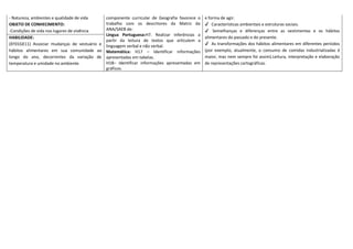 - Natureza, ambientes e qualidade de vida
OBJETO DE CONHECIMENTO:
-Condições de vida nos lugares de vivência
componente curricular de Geografia favorece o
trabalho com os descritores da Matriz da
ANA/SAEB de:
Língua Portuguesa:H7. Realizar inferências a
partir da leitura de textos que articulem a
linguagem verbal e não verbal.
Matemática: H17 – Identificar informações
apresentadas em tabelas.
H18– Identificar informações apresentadas em
gráficos.
e forma de agir.
✔ Características ambientais e estruturas sociais.
✔ Semelhanças e diferenças entre as vestimentas e os hábitos
alimentares do passado e do presente.
✔ As transformações dos hábitos alimentares em diferentes períodos
(por exemplo, atualmente, o consumo de comidas industrializadas é
maior, mas nem sempre foi assim).Leitura, interpretação e elaboração
de representações cartográficas.
HABILIDADE:
(EF01GE11) Associar mudanças de vestuário e
hábitos alimentares em sua comunidade ao
longo do ano, decorrentes da variação de
temperatura e umidade no ambiente.
 