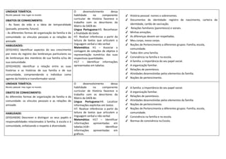 UNIDADE TEMÁTICA:
Mundo pessoal: meu lugar no mundo.
OBJETOS DE CONHECIMENTO:
- As fases da vida e a ideia de temporalidade
(passado, presente, futuro).
- As diferentes formas de organização da família e da
comunidade: os vínculos pessoais e as relações de
amizade
O desenvolvimento dessa
habilidade no componente
curricular de História favorece o
trabalho com os descritores da
Matriz da SAEB de:
Língua Portuguesa:H3. Reconhecer
a finalidade do texto
H7. Realizar inferências a partir da
leitura de textos que articulem a
linguagem verbal e não verbal
Matemática: H1 – Associar a
contagem de coleções de objetos à
representação numérica das suas
respectivas quantidades.
H17 – Identificar informações
apresentadas em tabelas.
✔ História pessoal: nomes e sobrenomes.
✔ Documentos de identidade: registro de nascimento, carteira de
identidade, cartão de vacinação.
✔ Relações familiares (parentesco) e sociais.
✔ Minhas emoções.
✔ As diferenças devem ser respeitadas.
✔ Meu corpo, nosso corpo.
✔ Noções de Pertencimento a diferentes grupos: Família, escola,
comunidade.
✔ Todos têm uma família.
✔ Convivência na família e na escola.
✔ A família: a importância do seu papel social.
✔ A organização familiar.
✔ Relações de parentesco.
✔ Atividades desenvolvidas pelos elementos da família.
✔ Noções de pertencimento.
HABILIDADES:
(EF01HI01) Identificar aspectos do seu crescimento
por meio do registro das lembranças particulares ou
de lembranças dos membros de sua família e/ou de
sua comunidade.
(EF01HI02X) Identificar a relação entre as suas
histórias e as histórias de sua família e de sua
comunidade, compreendendo o indivíduo como
agente da história e transformador social.
UNIDADE TEMÁTICA:
Mundo pessoal: meu lugar no mundo.
OBJETO DE CONHECIMENTO:
As diferentes formas de organização da família e da
comunidade: os vínculos pessoais e as relações de
amizade.
O desenvolvimento dessa
habilidade no componente
curricular de História favorece o
trabalho com os descritores da
Matriz da SAEB de:
Língua Portuguesa:H4. Localizar
informações explícitas em textos
H7. Realizar inferências a partir da
leitura de textos que articulem a
linguagem verbal e não verbal
Matemática: H17 – Identificar
informações apresentadas em
tabelas.H18– Identificar
informações apresentadas em
gráficos.
✔ A família: a importância do seu papel social.
✔ A organização familiar.
✔ Relações de parentesco.
✔ Atividades desenvolvidas pelos elementos da família.
✔ Noções de pertencimento.
✔ Noções de Pertencimento a diferentes grupos: Família, escola,
comunidade.
✔ Convivência na família e na escola.
✔ Normas de convivência na Escola.
HABILIDADE:
(EF01HI03X) Descrever e distinguir os seus papéis e
responsabilidades relacionados à família, à escola e à
comunidade, enfatizando o respeito à diversidade.
 