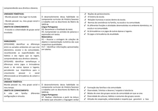 compreendendo seus direitos e deveres.
UNIDADES TEMÁTICAS:
- Mundo pessoal: meu lugar no mundo
- Mundo pessoal: eu, meu grupo social e
meu tempo
OBJETO DE CONHECIMENTO:
- A escola e a diversidade do grupo social
envolvido.
O desenvolvimento dessa habilidade no
componente curricular de História favorece
o trabalho com os descritores da Matriz da
SAEB de:
Língua Portuguesa:
H3. Reconhecer a finalidade do texto
H5. Compreender os sentidos de palavras e
expressões em textos
Matemática:
H1 – Associar a contagem de coleções de
objetos à representação numérica das suas
respectivas quantidades.
H17 – Identificar informações apresentadas
em tabelas.
✔ Noções de pertencimento.
✔ A história da escola.
✔ Relações humanas e sociais dentro da escola.
✔ Normas de convivência na família, na escola e na comunidade.
✔ As diferentes funções e atividades desenvolvidas no ambiente doméstico, na
escola e na comunidade.
✔ As brincadeiras e os jogos de outras épocas e lugares.
✔ Os jogos e brincadeiras da atualidade.
HABILIDADES:
(EF01HI04X) Identificar as diferenças
entre os variados ambientes em que vive
(doméstico, escolar e da comunidade),
reconhecendo as especificidades dos
hábitos e das regras que os regem,
compreendendo seus direitos e deveres.
(EF01HI05) Identificar semelhanças e
diferenças entre jogos e brincadeiras
atuais e de outras épocas e lugares,
percebendo sua importância para o
crescimento pessoal e social
diferenciando as brincadeiras de ontem e
de hoje.
UNIDADE TEMÁTICA:
Mundo pessoal: eu, meu grupo social e
meu tempo.
OBJETO DE CONHECIMENTO:
A vida em família: diferentes
configurações e vínculos.
O desenvolvimento dessa habilidade no
componente curricular de História favorece
o trabalho com os descritores da Matriz da
SAEB de:
Língua Portuguesa:
H7. Realizar inferências a partir da leitura
de textos que articulem a linguagem verbal
✔ Formação das famílias e da comunidade.
✔ Diversidade / direitos e deveres / respeito e tolerância.
✔ Modos de viver dos grupos sociais da comunidade em que se vive.
✔ Diversidade de culturas, hábitos e costumes dos grupos sociais.
✔ Atitudes de cooperação, solidariedade e respeito que garantem a boa
 