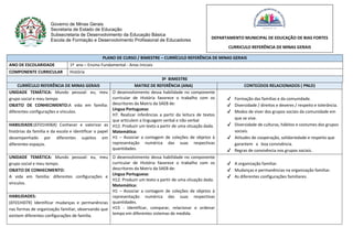Governo de Minas Gerais
Secretaria de Estado de Educação
Subsecretaria de Desenvolvimento da Educação Básica
Escola de Formação e Desenvolvimento Profissional de Educadores
PLANO DE CURSO / BIMESTRE – CURRÍCULO REFERÊNCIA DE MINAS GERAIS
ANO DE ESCOLARIDADE 1º ano – Ensino Fundamental - Anos Iniciais
COMPONENTE CURRICULAR História
3º BIMESTRE
CURRÍCULO REFERÊNCIA DE MINAS GERAIS MATRIZ DE REFERÊNCIA (ANA) CONTEÚDOS RELACIONADOS ( PNLD)
UNIDADE TEMÁTICA: Mundo pessoal: eu, meu
grupo social e meu tempo
OBJETO DE CONHECIMENTO:A vida em família:
diferentes configurações e vínculos.
O desenvolvimento dessa habilidade no componente
curricular de História favorece o trabalho com os
descritores da Matriz da SAEB de:
Língua Portuguesa:
H7. Realizar inferências a partir da leitura de textos
que articulem a linguagem verbal e não verbal
H12. Produzir um texto a partir de uma situação dada.
Matemática:
H1 – Associar a contagem de coleções de objetos à
representação numérica das suas respectivas
quantidades.
✔ Formação das famílias e da comunidade.
✔ Diversidade / direitos e deveres / respeito e tolerância.
✔ Modos de viver dos grupos sociais da comunidade em
que se vive.
✔ Diversidade de culturas, hábitos e costumes dos grupos
sociais.
✔ Atitudes de cooperação, solidariedade e respeito que
garantem a boa convivência.
✔ Regras de convivência nos grupos sociais.
HABILIDADE:(EF01HI06X) Conhecer e valorizar as
histórias da família e da escola e identificar o papel
desempenhado por diferentes sujeitos em
diferentes espaços.
UNIDADE TEMÁTICA: Mundo pessoal: eu, meu
grupo social e meu tempo.
OBJETO DE CONHECIMENTO:
A vida em família: diferentes configurações e
vínculos.
O desenvolvimento dessa habilidade no componente
curricular de História favorece o trabalho com os
descritores da Matriz da SAEB de:
Língua Portuguesa:
H12. Produzir um texto a partir de uma situação dada.
Matemática:
H1 – Associar a contagem de coleções de objetos à
representação numérica das suas respectivas
quantidades.
H15 - Identificar, comparar, relacionar e ordenar
tempo em diferentes sistemas de medida.
✔ A organização familiar.
✔ Mudanças e permanências na organização familiar.
✔ As diferentes configurações familiares.
HABILIDADES:
(EF01HI07X) Identificar mudanças e permanências
nas formas de organização familiar, observando que
existem diferentes configurações de família.
DEPARTAMENTO MUNICIPAL DE EDUCAÇÃO DE BIAS FORTES
CURRICULO REFERÊNCIA DE MINAS GERAIS
 