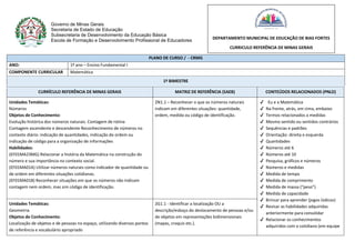 Governo de Minas Gerais
Secretaria de Estado de Educação
Subsecretaria de Desenvolvimento da Educação Básica
Escola de Formação e Desenvolvimento Profissional de Educadores
PLANO DE CURSO / - CRMG
ANO: 1º ano – Ensino Fundamental I
COMPONENTE CURRICULAR Matemática
1º BIMESTRE
CURRÍCULO REFERÊNCIA DE MINAS GERAIS MATRIZ DE REFERÊNCIA (SAEB) CONTEÚDOS RELACIONADOS (PNLD)
Unidades Temáticas:
Números
Objetos de Conhecimento:
Evolução histórica dos números naturais. Contagem de rotina
Contagem ascendente e descendente Reconhecimento de números no
contexto diário: indicação de quantidades, indicação de ordem ou
indicação de código para a organização de informações
Habilidades:
(EF01MA23MG) Relacionar a história da Matemática na construção do
número e sua importância no contexto social.
(EF01MA01A) Utilizar números naturais como indicador de quantidade ou
de ordem em diferentes situações cotidianas.
(EF01MA01B) Reconhecer situações em que os números não indicam
contagem nem ordem, mas sim código de identificação.
2N1.1 – Reconhecer o que os números naturais
indicam em diferentes situações: quantidade,
ordem, medida ou código de identificação.
✔ Eu e a Matemática
✔ Na frente, atrás, em cima, embaixo
✔ Termos relacionados a medidas
✔ Mesmo sentido ou sentidos contrários
✔ Sequências e padrões
✔ Orientação: direita e esquerda
✔ Quantidades
✔ Números até 6
✔ Números até 10
✔ Pesquisa, gráficos e números
✔ Números e medidas
✔ Medida de tempo
✔ Medida de comprimento
✔ Medida de massa (“peso”)
✔ Medida de capacidade
✔ Brincar para aprender (jogos lúdicos)
✔ Revisar as habilidades adquiridas
anteriormente para consolidar
✔ Relacionar os conhecimentos
adquiridos com o cotidiano (em equipe
Unidades Temáticas:
Geometria
Objetos de Conhecimento:
Localização de objetos e de pessoas no espaço, utilizando diversos pontos
de referência e vocabulário apropriado
2G1.1 - Identificar a localização OU a
descrição/esboço do deslocamento de pessoas e/ou
de objetos em representações bidimensionais
(mapas, croquis etc.).
DEPARTAMENTO MUNICIPAL DE EDUCAÇÃO DE BIAS FORTES
CURRICULO REFERÊNCIA DE MINAS GERAIS
 