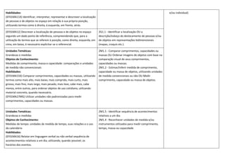 Habilidades:
(EF01MA11X) Identificar, interpretar, representar e descrever a localização
de pessoas e de objetos no espaço em relação à sua própria posição,
utilizando termos como à direita, à esquerda, em frente, atrás.
e/ou individual)
(EF01MA12) Descrever a localização de pessoas e de objetos no espaço
segundo um dado ponto de referência, compreendendo que, para a
utilização de termos que se referem à posição, como direita, esquerda, em
cima, em baixo, é necessário explicitar-se o referencial.
2G1.1 - Identificar a localização OU a
descrição/esboço do deslocamento de pessoas e/ou
de objetos em representações bidimensionais
(mapas, croquis etc.).
Unidades Temáticas:
Grandezas e medidas
Objetos de Conhecimento:
Medidas de comprimento, massa e capacidade: comparações e unidades
de medida não convencionais
Habilidades:
(EF01MA15X) Comparar comprimentos, capacidades ou massas, utilizando
termos como mais alto, mais baixo, mais comprido, mais curto, mais
grosso, mais fino, mais largo, mais pesado, mais leve, cabe mais, cabe
menos, entre outros, para ordenar objetos de uso cotidiano, utilizando
material concreto, quando necessário.
(EF01MA27MG) Utilizar unidades não padronizadas para medir
comprimentos, capacidades ou massas.
2M1.1 - Comparar comprimentos, capacidades ou
massas OU Ordenar imagens de objetos com base na
comparação visual de seus comprimentos,
capacidades ou massas.
2M1.2 - Estimar/Inferir medida de comprimento,
capacidade ou massa de objetos, utilizando unidades
de medida convencionais ou não OU Medir
comprimento, capacidade ou massa de objetos.
Unidades Temáticas:
Grandezas e medidas
Objetos de Conhecimento:
Medidas de tempo: unidades de medida de tempo, suas relações e o uso
do calendário
Habilidades:
(EF01MA16) Relatar em linguagem verbal ou não verbal sequência de
acontecimentos relativos a um dia, utilizando, quando possível, os
horários dos eventos.
2M1.5 - Identificar sequência de acontecimentos
relativos a um dia.
2M1.4 - Reconhecer unidades de medida e/ou
instrumentos utilizados para medir comprimento,
tempo, massa ou capacidade
 