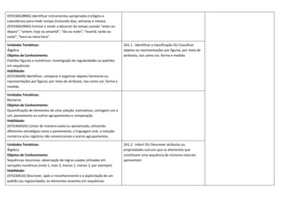 (EF01MA28MG) Identificar instrumentos apropriados (relógios e
calendários) para medir tempo (incluindo dias, semanas e meses).
(EF01MA29MG) Estimar e medir o decorrer do tempo usando “antes ou
depois”; “ontem, hoje ou amanhã”; “dia ou noite”; “manhã, tarde ou
noite”; “hora ou meia hora”.
Unidades Temáticas:
Álgebra
Objetos de Conhecimento:
Padrões figurais e numéricos: investigação de regularidades ou padrões
em sequências
Habilidade:
(EF01MA09) Identificar, comparar e organizar objetos familiares ou
representações por figuras, por meio de atributos, tais como cor, forma e
medida.
2A1.1 - Identificar a classificação OU Classificar
objetos ou representações por figuras, por meio de
atributos, tais como cor, forma e medida.
Unidades Temáticas:
Números
Objetos de Conhecimento:
Quantificação de elementos de uma coleção: estimativas, contagem um a
um, pareamento ou outros agrupamentos e comparação
Habilidade:
(EF01MA02X) Contar de maneira exata ou aproximada, utilizando
diferentes estratégias como o pareamento, a linguagem oral, a notação
numérica e/ou registros não convencionais e outros agrupamentos.
Unidades Temáticas:
Álgebra
Objetos de Conhecimento:
Sequências recursivas: observação de regras usadas utilizadas em
seriações numéricas (mais 1, mais 2, menos 1, menos 2, por exemplo)
Habilidade:
(EF01MA10) Descrever, após o reconhecimento e a explicitação de um
padrão (ou regularidade), os elementos ausentes em sequências
2A1.2 - Inferir OU Descrever atributos ou
propriedades comuns que os elementos que
constituem uma sequência de números naturais
apresentam
 