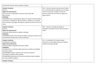 recursivas de números naturais, objetos ou figuras.
Unidades Temáticas:
Números
Objetos de Conhecimento:
Leitura, escrita e comparação de números naturais (até 100)
Reta numérica
Habilidade:
(EF01MA04) Contar a quantidade de objetos de coleções até 100 unidades
e apresentar o resultado por registros verbais e simbólicos, em situações
de seu interesse, como jogos, brincadeiras, materiais da sala de aula, entre
outros.
2N1.3 – Escrever números naturais de até 3 ordens
em sua representação por algarismos ou em língua
materna. OU Associar o registro numérico de
números naturais de até 3 ordens ao registro em
língua materna.
Unidades Temáticas:
Números
Objetos de Conhecimento:
Construção de fatos básicos da adição e subtração
Habilidade:
(EF01MA06X) Construir fatos básicos da adição e subtração e utilizá-los em
procedimentos de cálculo para resolver problemas.
2N1.7 - Calcular o resultado de adições ou
subtrações, envolvendo números naturais de até 3
ordens.
Unidades Temáticas:
Probabilidade e estatística
Objetos de Conhecimento:
Leitura de tabelas e de gráficos de colunas simples
Habilidades:
(EF01MA21X) Ler e interpretar dados expressos em tabelas e em gráficos
de colunas simples.
(EF01MA30MG) Coletar e organizar (com auxílio do professor)
informações em tabelas, listas e gráficos.
(EF01MA31MG) Representar (com auxílio do professor) dados coletados
por meio de tabelas e gráficos.
2E1.2 - Ler/Identificar OU Comparar dados
estatísticos ou informações expressos em tabelas
(simples ou de dupla entrada)
Unidades Temáticas:
 