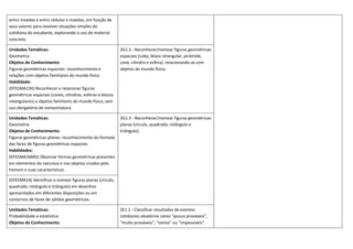 entre moedas e entre cédulas e moedas, em função de
seus valores para resolver situações simples do
cotidiano do estudante, explorando o uso de material
concreto.
Unidades Temáticas:
Geometria
Objetos de Conhecimento:
Figuras geométricas espaciais: reconhecimento e
relações com objetos familiares do mundo físico
Habilidade:
(EF01MA13X) Reconhecer e relacionar figuras
geométricas espaciais (cones, cilindros, esferas e blocos
retangulares) a objetos familiares do mundo físico, sem
uso obrigatório de nomenclatura.
2G1.2 - Reconhecer/nomear figuras geométricas
espaciais (cubo, bloco retangular, pirâmide,
cone, cilindro e esfera), relacionando-as com
objetos do mundo físico.
Unidades Temáticas:
Geometria
Objetos de Conhecimento:
Figuras geométricas planas: reconhecimento do formato
das faces de figuras geométricas espaciais
Habilidades:
(EF01MA26MG) Observar formas geométricas presentes
em elementos da natureza e nos objetos criados pelo
homem e suas características.
2G1.3 - Reconhecer/nomear figuras geométricas
planas (círculo, quadrado, retângulo e
triângulo).
(EF01MA14) Identificar e nomear figuras planas (círculo,
quadrado, retângulo e triângulo) em desenhos
apresentados em diferentes disposições ou em
contornos de faces de sólidos geométricos.
Unidades Temáticas:
Probabilidade e estatística
Objetos de Conhecimento:
2E1.1 - Classificar resultados de eventos
cotidianos aleatórios como “pouco prováveis”,
“muito prováveis”, “certos” ou “impossíveis”.
 