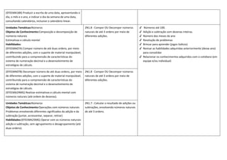 (EF01MA18X) Produzir a escrita de uma data, apresentando o
dia, o mês e o ano, e indicar o dia da semana de uma data,
consultando calendários, inclusive o calendário linear.
Unidades Temáticas:Números
Objetos de Conhecimento:Composição e decomposição de
números naturais
Estimativas e cálculo mental
Habilidades:
(EF01MA07A) Compor número de até duas ordens, por meio
de diferentes adições, com o suporte de material manipulável,
contribuindo para a compreensão de características do
sistema de numeração decimal e o desenvolvimento de
estratégias de cálculo.
2N1.8 - Compor OU Decompor números
naturais de até 3 ordens por meio de
diferentes adições.
✔ Números até 100.
✔ Adição e subtração com dezenas inteiras.
✔ Número dos meses do ano
✔ Resolução de problemas
✔ Brincar para aprender (jogos lúdicos)
✔ Revisar as habilidades adquiridas anteriormente (desse ano)
para consolidar
✔ Relacionar os conhecimentos adquiridos com o cotidiano (em
equipe e/ou individual)
(EF01MA07B) Decompor número de até duas ordens, por meio
de diferentes adições, com o suporte de material manipulável,
contribuindo para a compreensão de características do
sistema de numeração decimal e o desenvolvimento de
estratégias de cálculo.
(EF01MA24MG) Realizar estimativas e cálculo mental com
números naturais (até ordem de dezenas).
2N1.8 - Compor OU Decompor números
naturais de até 3 ordens por meio de
diferentes adições.
Unidades Temáticas:Números
Objetos de Conhecimento:Operações com números naturais
Problemas envolvendo diferentes significados da adição e da
subtração (juntar, acrescentar, separar, retirar)
Habilidades:(EF01MA25MG) Operar com os números naturais:
adição e subtração, sem agrupamento e desagrupamento (até
duas ordens).
2N1.7 - Calcular o resultado de adições ou
subtrações, envolvendo números naturais
de até 3 ordens.
 