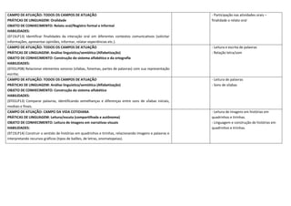 CAMPO DE ATUAÇÃO: TODOS OS CAMPOS DE ATUAÇÃO
PRÁTICAS DE LINGUAGEM: Oralidade
OBJETO DE CONHECIMENTO: Relato oral/Registro formal e informal
HABILIDADES:
(EF15LP13) Identificar finalidades da interação oral em diferentes contextos comunicativos (solicitar
informações, apresentar opiniões, informar, relatar experiências etc.).
- Participação nas atividades orais –
finalidade o relato oral
CAMPO DE ATUAÇÃO: TODOS OS CAMPOS DE ATUAÇÃO
PRÁTICAS DE LINGUAGEM: Análise linguística/semiótica (Alfabetização)
OBJETO DE CONHECIMENTO: Construção do sistema alfabético e da ortografia
HABILIDADES:
(EF01LP08) Relacionar elementos sonoros (sílabas, fonemas, partes de palavras) com sua representação
escrita;
- Leitura e escrita de palavras
- Relação letra/som
CAMPO DE ATUAÇÃO: TODOS OS CAMPOS DE ATUAÇÃO
PRÁTICAS DE LINGUAGEM: Análise linguística/semiótica (Alfabetização)
OBJETO DE CONHECIMENTO: Construção do sistema alfabético
HABILIDADES:
(EF01LP13) Comparar palavras, identificando semelhanças e diferenças entre sons de sílabas iniciais,
mediais e finais.
- Leitura de palavras
- Sons de sílabas
CAMPO DE ATUAÇÃO: CAMPO DA VIDA COTIDIANA
PRÁTICAS DE LINGUAGEM: Leitura/escuta (compartilhada e autônoma)
OBJETO DE CONHECIMENTO: Leitura de imagens em narrativas visuais
HABILIDADES:
(EF15LP14) Construir o sentido de histórias em quadrinhos e tirinhas, relacionando imagens e palavras e
interpretando recursos gráficos (tipos de balões, de letras, onomatopeias).
- Leitura de imagens em histórias em
quadrinhos e tirinhas.
- Linguagem e construção de histórias em
quadrinhos e tirinhas.
 